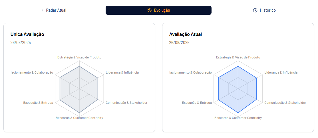 Visão Comparativa de Evolução